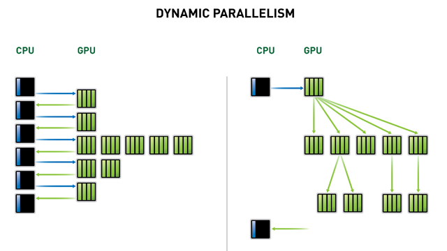 Dynamic Parallel